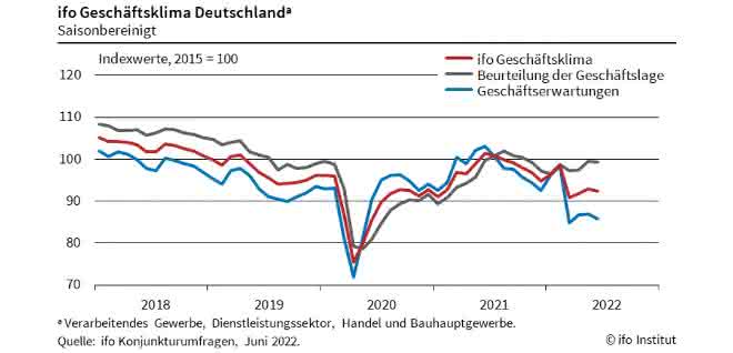 ifo Geschäftsklima Index