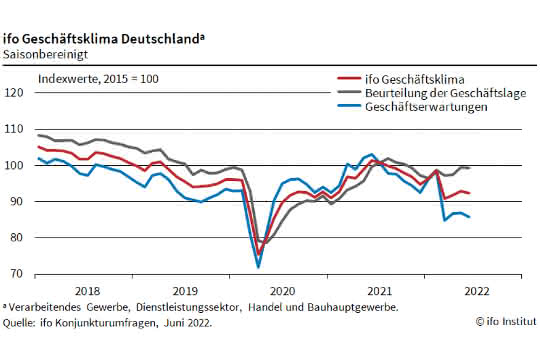 ifo Business Climate Index