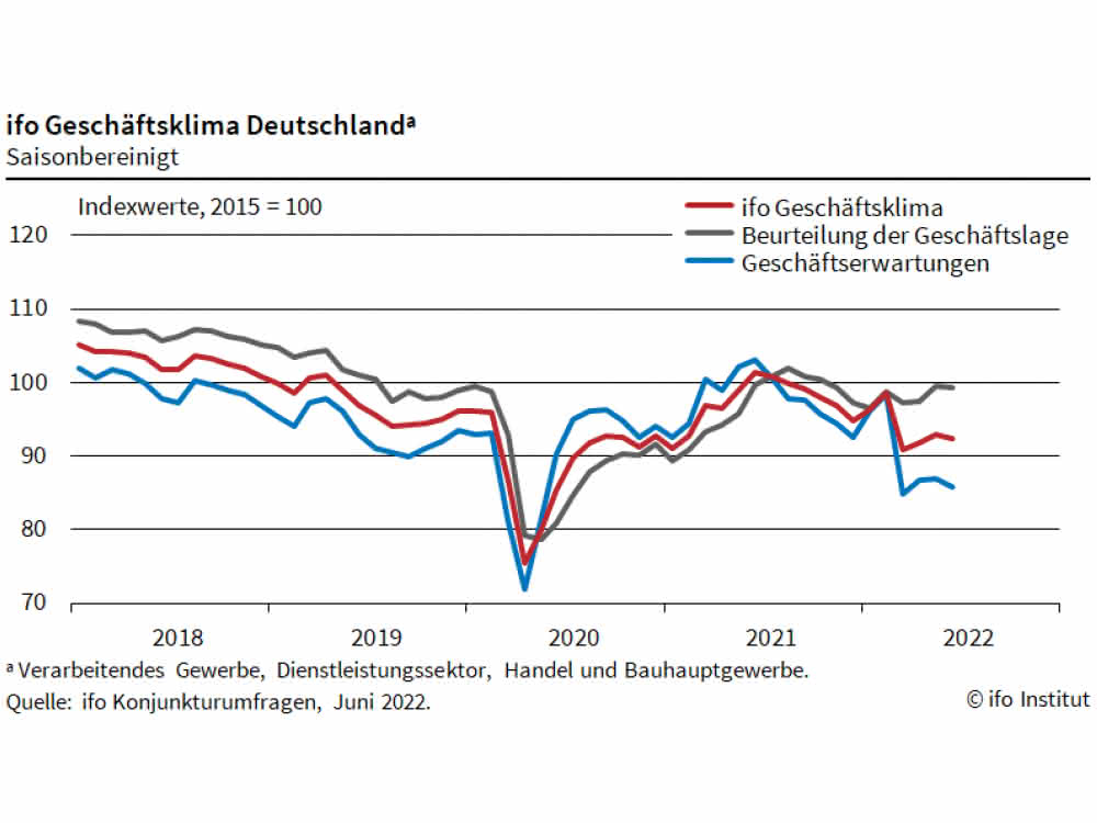 ifo Business Climate Index