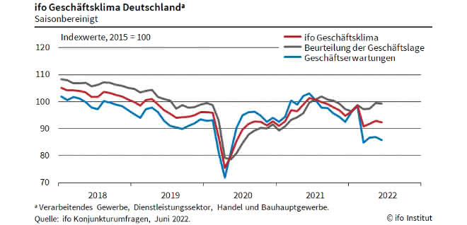 ifo Geschäftsklimaindex