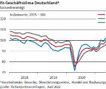 Business climate index Business climate index