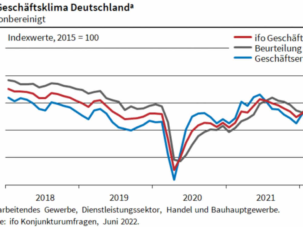 Business climate index