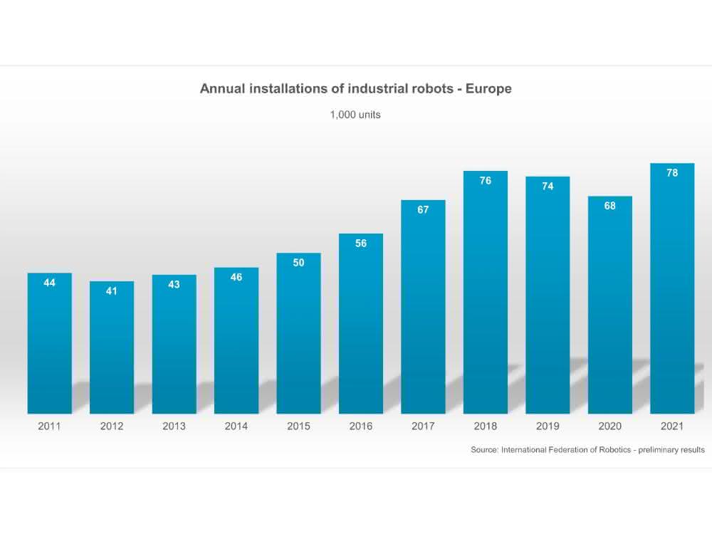 Roboter 2021 Europa