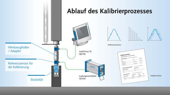 Qualitätsorientierte Prozesskontrolle: Die gesamte Messkette kalibrieren Qualitätsorientierte Prozesskontrolle: Die gesamte Messkette kalibrieren