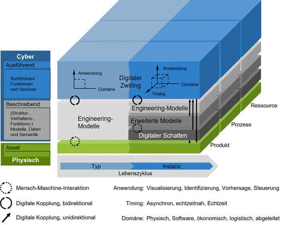 Anlagenentwicklung und -inbetriebnahme: Virtuelle Inbetriebnahme mit dem DT
