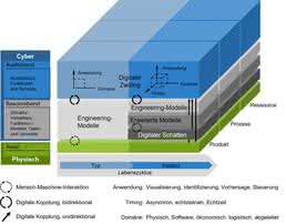 System development and commissioning: Virtual commissioning with the DT