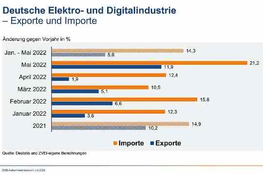 Imports and exports