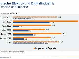 Imports and exports