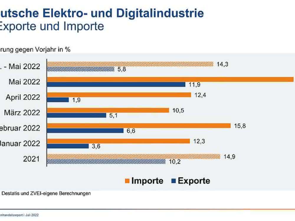 Imports and exports