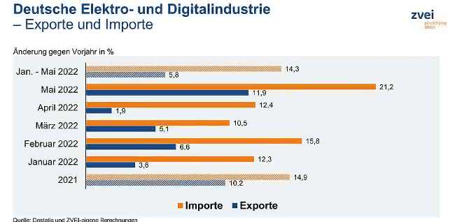 Imports and exports