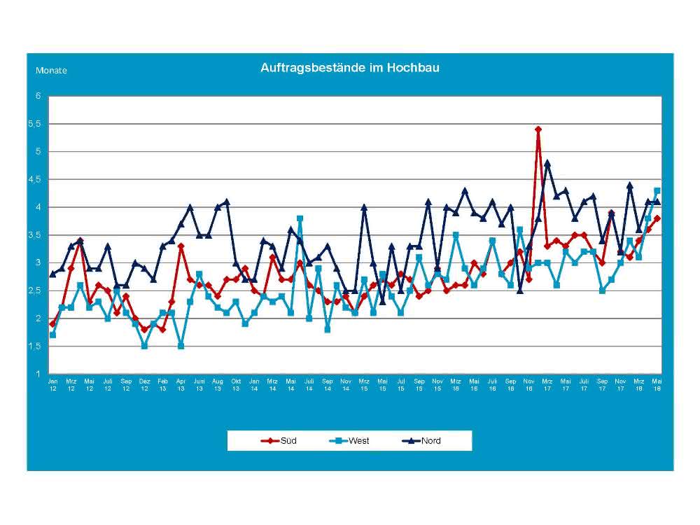 Laut einer Umfrage des Zentralverbands des Deutschen Baugewerbes erreichen die Auftragsbestände im Hoch- und Tiefbau neue Spitzenwerte.