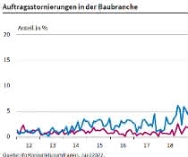 ifo Institut: Viele Bauprojekte werden storniert