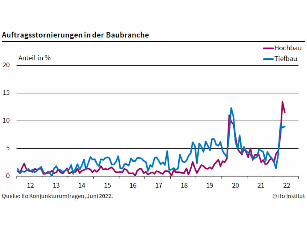 ifo Institut: Viele Bauprojekte werden storniert