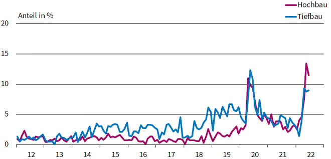 ifo Institut: Viele Bauprojekte werden storniert
