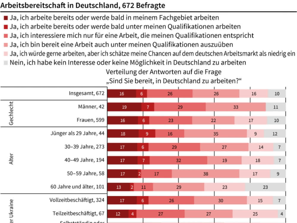 Survey by the ifo Institute: Ukrainian refugees want to work in Germany