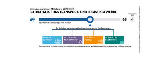 Studie der Telekom: Logistik bleibt Digitalisierungsvorreiter