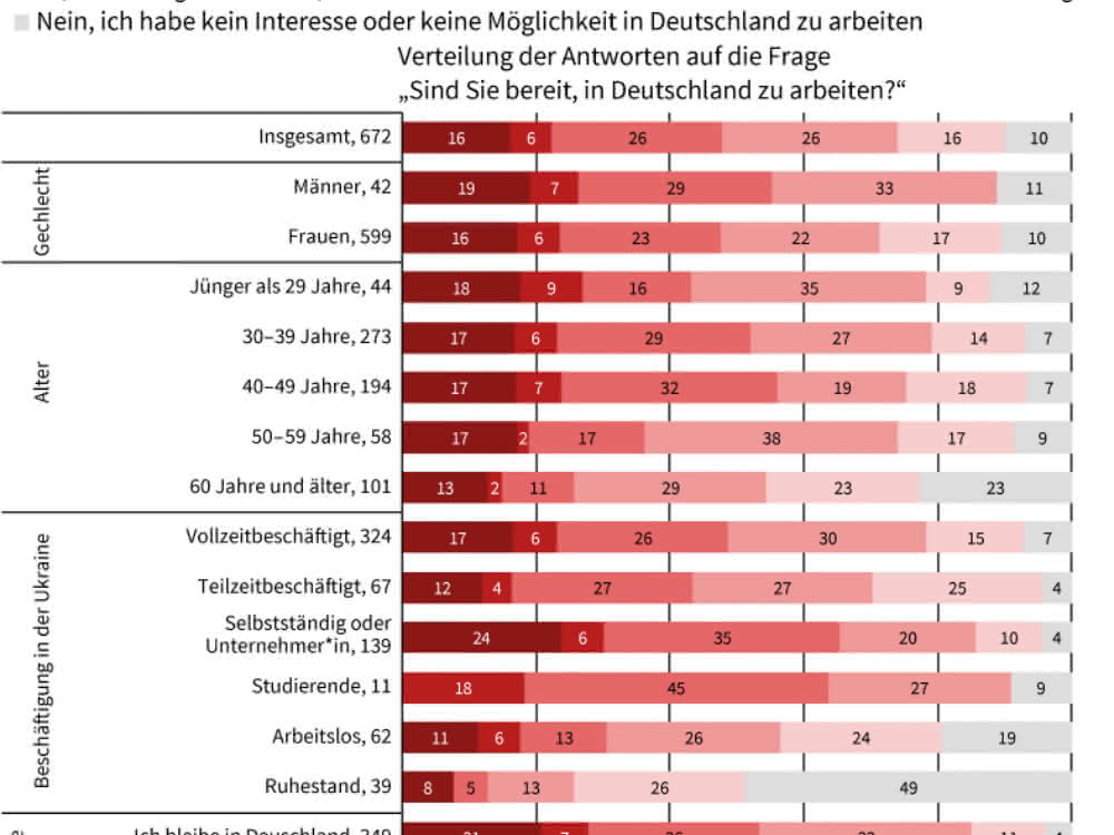 Geflüchtete aus der Ukraine wollen in Deutschland arbeiten