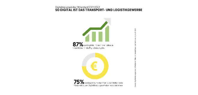 Logistik bleibt Digitalisierungsvorreiter Logistik bleibt Digitalisierungsvorreiter