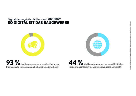 Telekom-Studie: An der Transformation wird weitergebaut