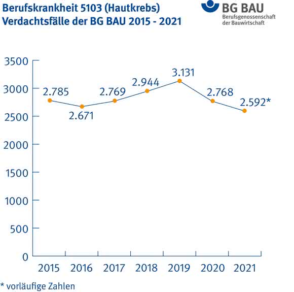 BG Bau informiert: Guter Schutz beugt vor