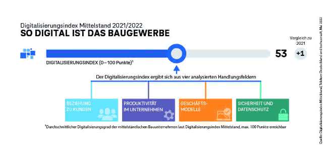 An der Transformation wird weitergebaut An der Transformation wird weitergebaut