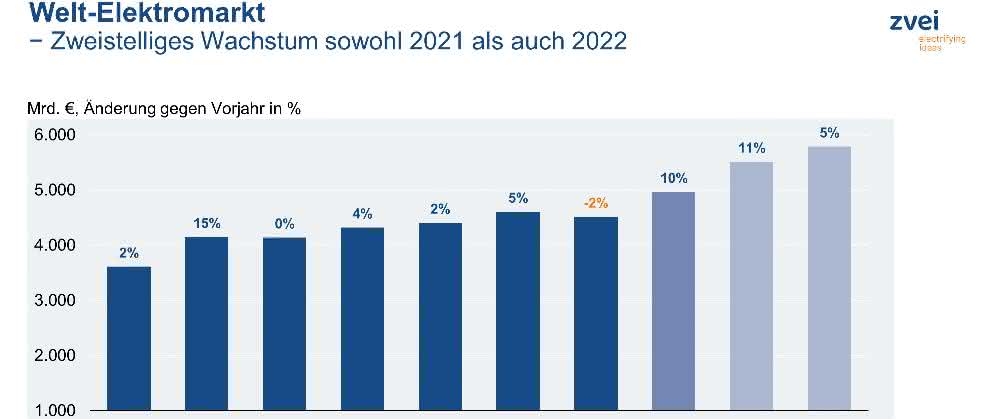 Global electricity market