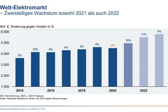 Global electricity market
