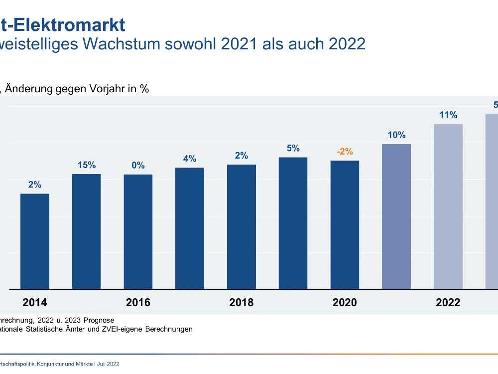 Global electricity market