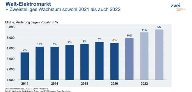 Global electricity market