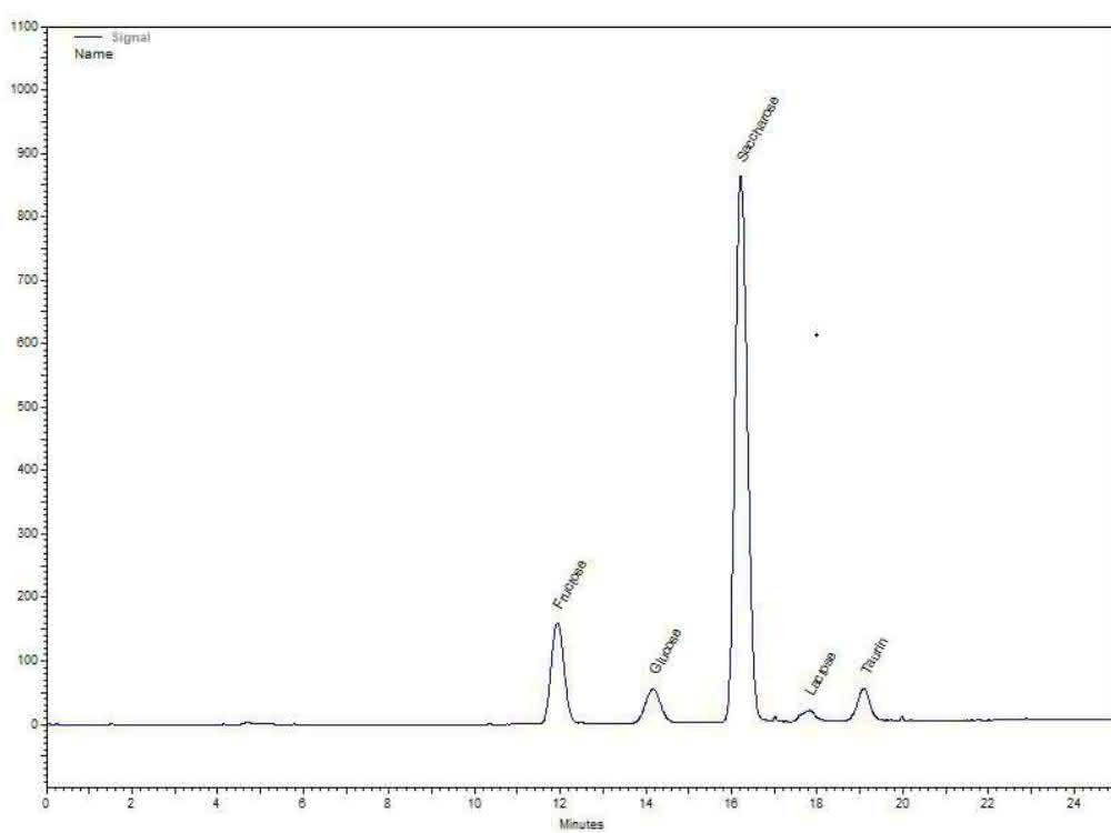 HPLC-Methode: Taurin und Zucker in Energydrinks bestimmen