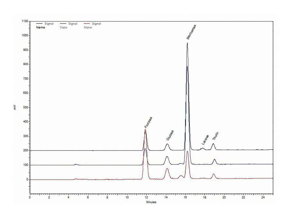 HPLC-Methode: Taurin und Zucker in Energydrinks bestimmen