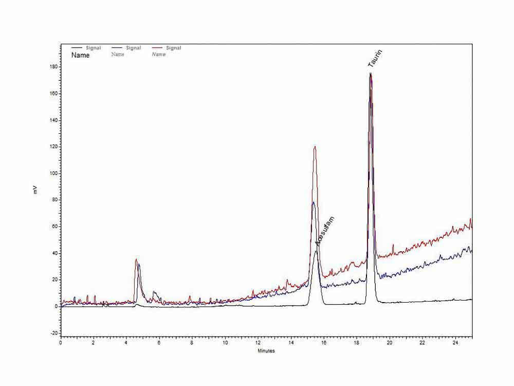 HPLC-Methode: Taurin und Zucker in Energydrinks bestimmen