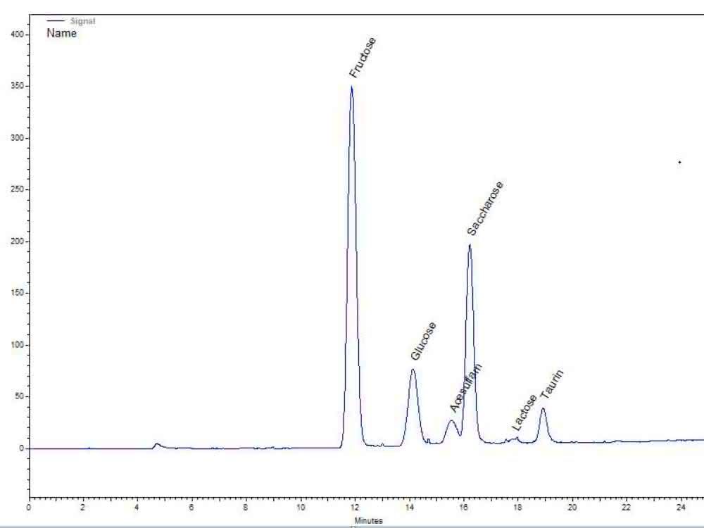 Chromatogramm