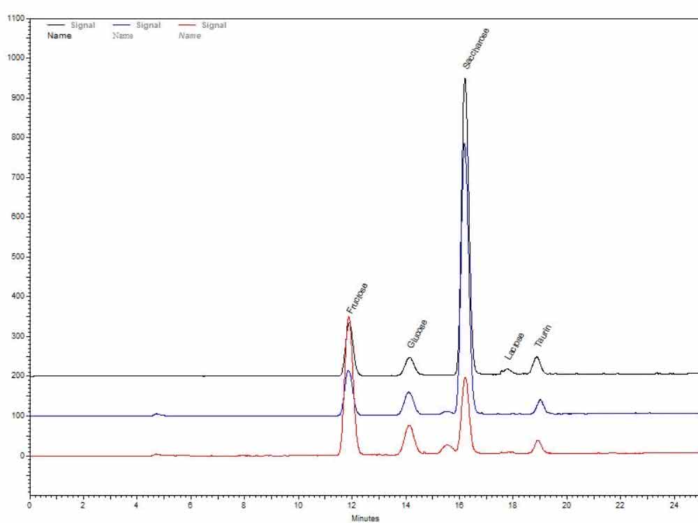 Chromatogramm
