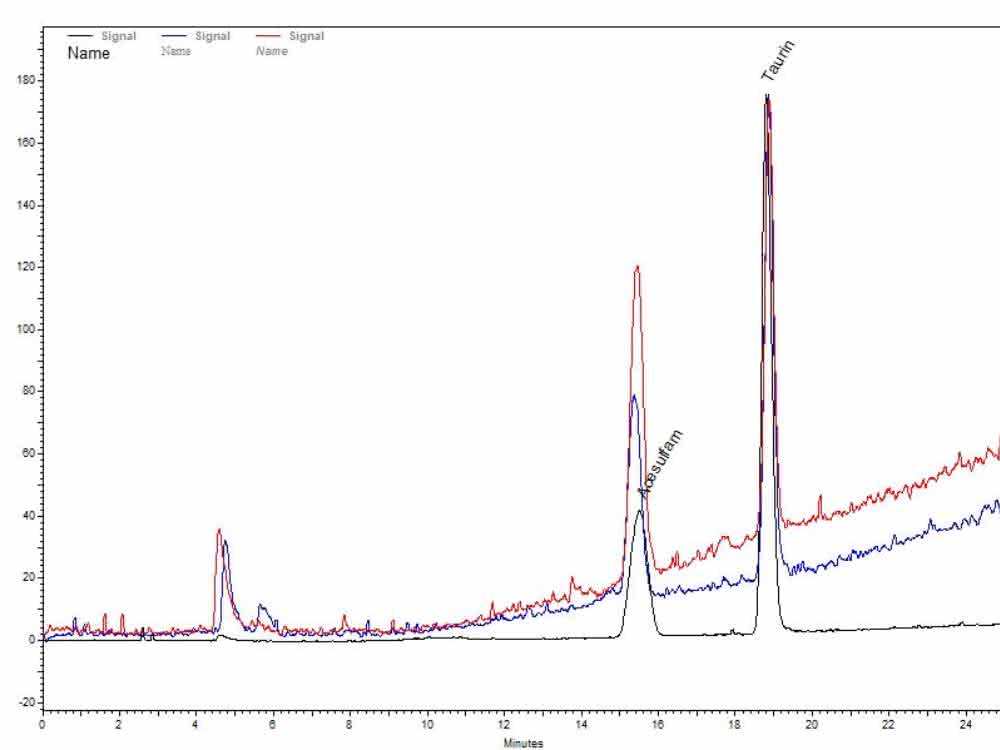 Chromatogramm