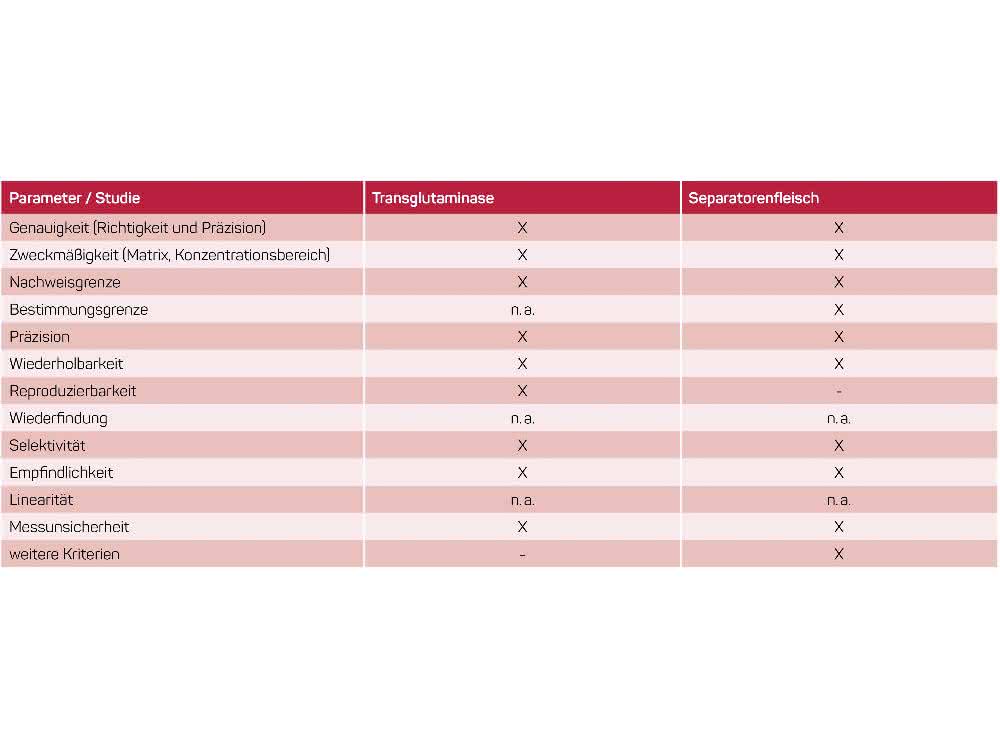 Zukunft oder Gegenwart?: LC-MS/MS von Proteinen zum Erkennen von Lebensmittelbetrug Zukunft oder Gegenwart?: LC-MS/MS von Proteinen zum Erkennen von Lebensmittelbetrug