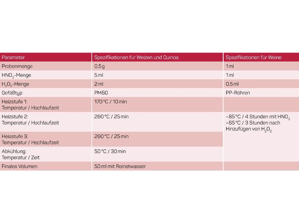 Quadrupol-Massenspektrometrie: Lebensmittelechtheit mittels Sr-Isotopenverhältnis prüfen Tabelle