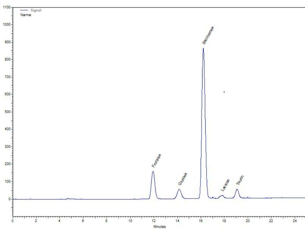 Chromatogramm