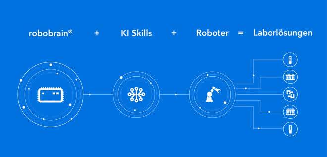 Zusammensetzung einer robobrain ® Lösung