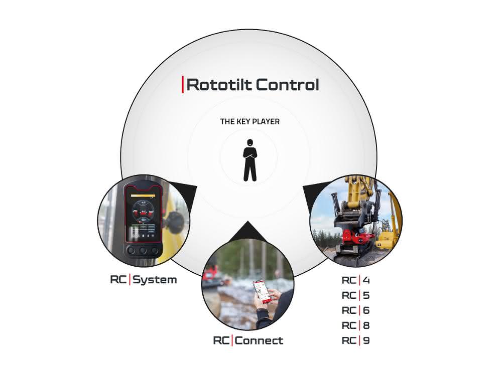 Rototilt auf der Bauma: Optimale Kontrolle