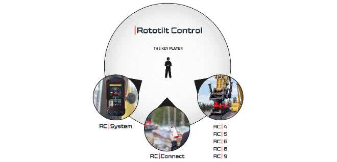 Rototilt auf der Bauma: Optimale Kontrolle
