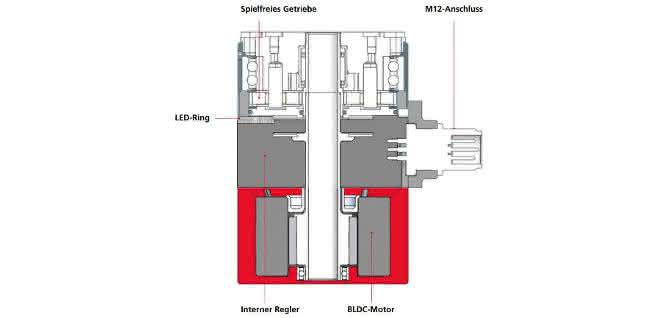 Smart rotation module SREH-50-IOL