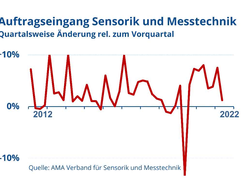Auftragseingang