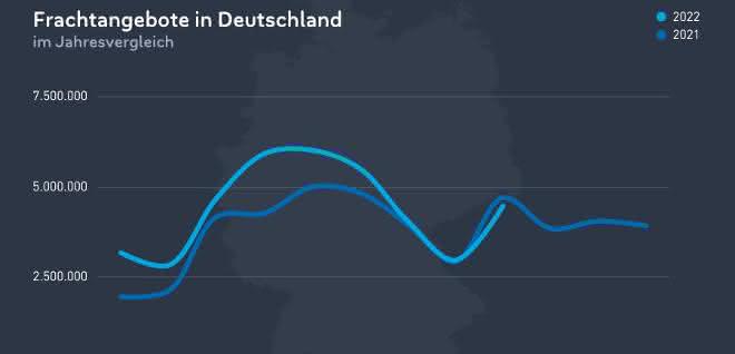 European road freight transport proves its strength