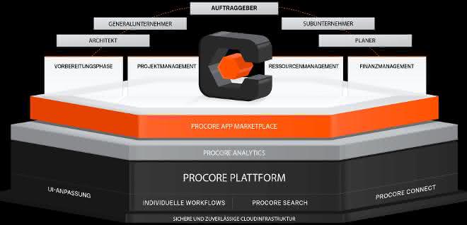Procore startet in Deutschland