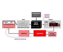 Schema zu KI-Methode (Prozesse)