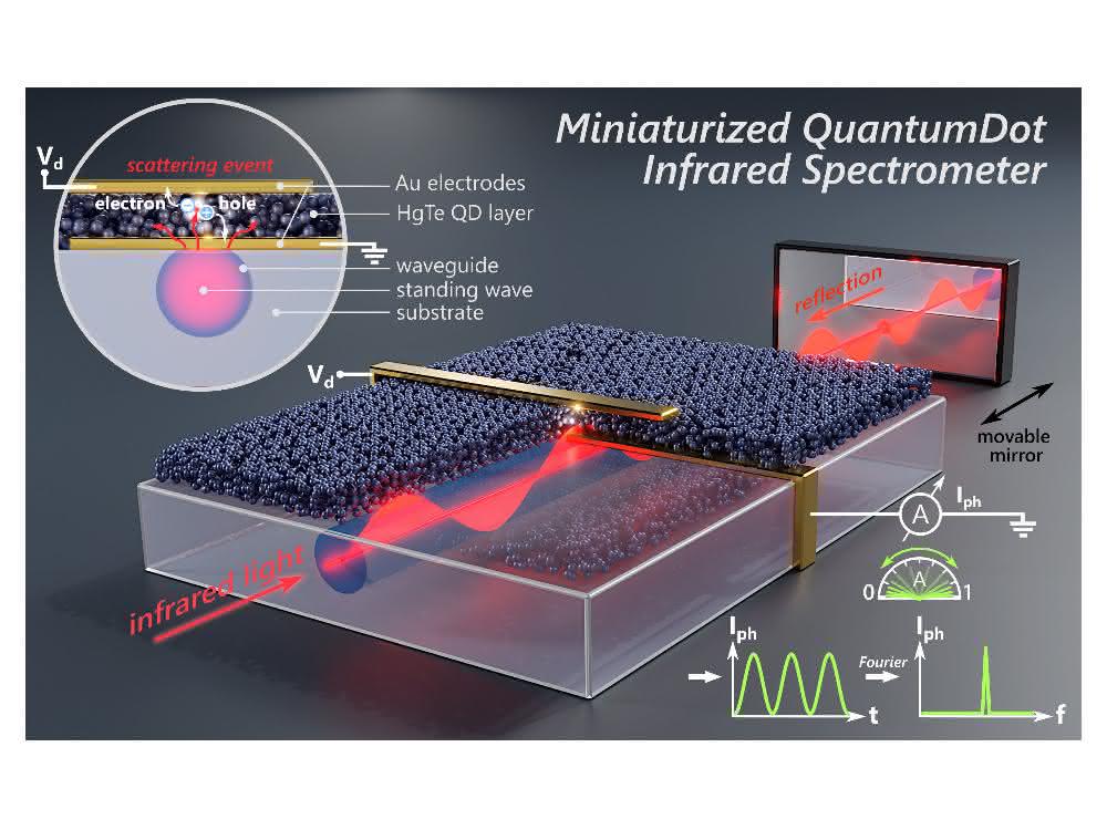 Für ein „Laboratory to go“: Miniaturisierte Infrarot-Detektoren
