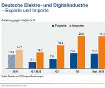 Exports and imports