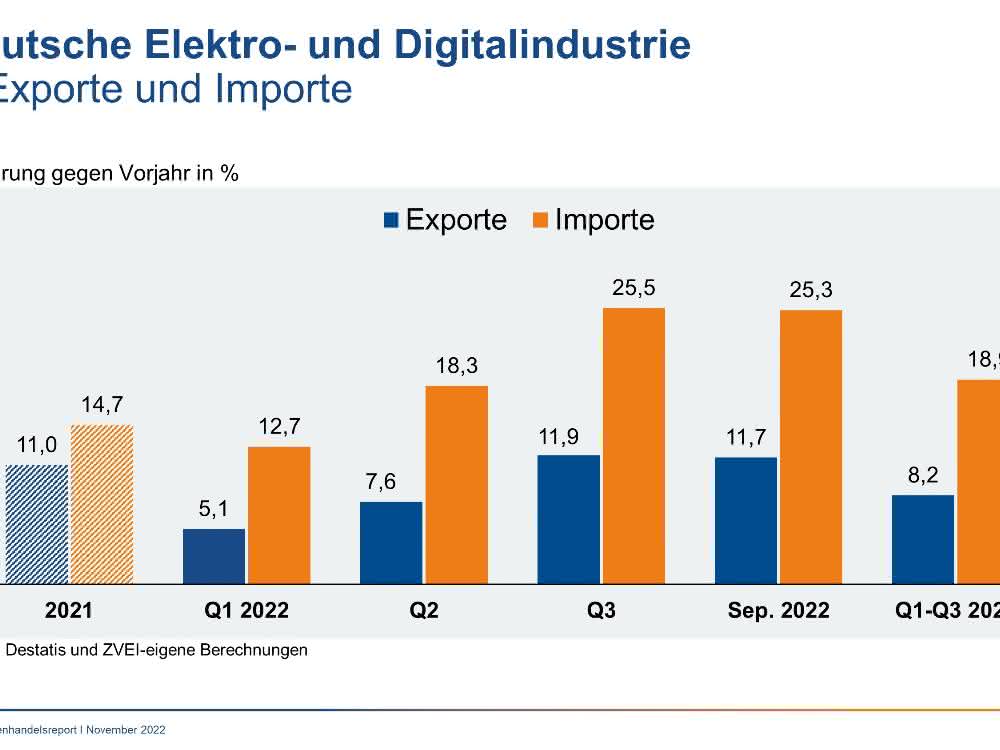 Exports and imports