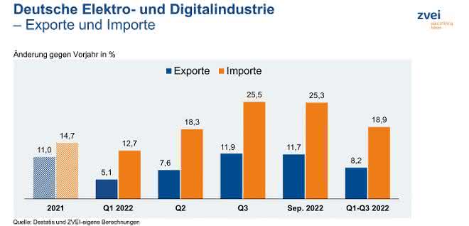 Exports and imports